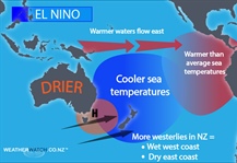 What is El Niño? What is La Niña?