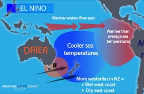 What is El Niño? What is La Niña?