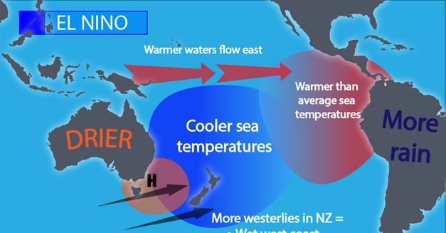 What is El Niño? What is La Niña?