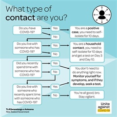COVID-19 What type of contact are you?